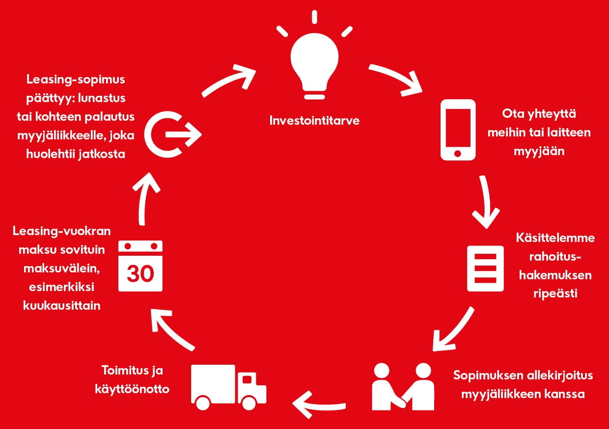 Kuva: Näin kaivinkoneen leasing-rahoitus toimii Ikano Bankin kanssa